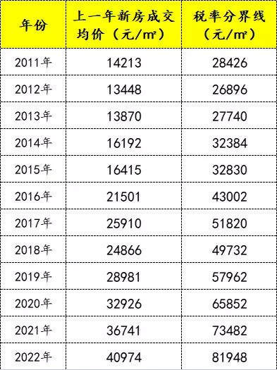 我们用平静心情来分析上海房产税