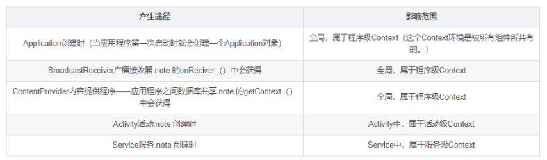 Framework系统资源——Context的使用与族谱分析