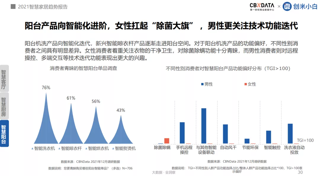 超四成消费者追求家的安全感，家居向全屋智能进阶 |CBNData报告