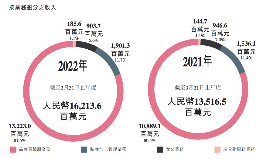 波司登年净利润高达20亿，它如何把羽绒服「这口井打透」？