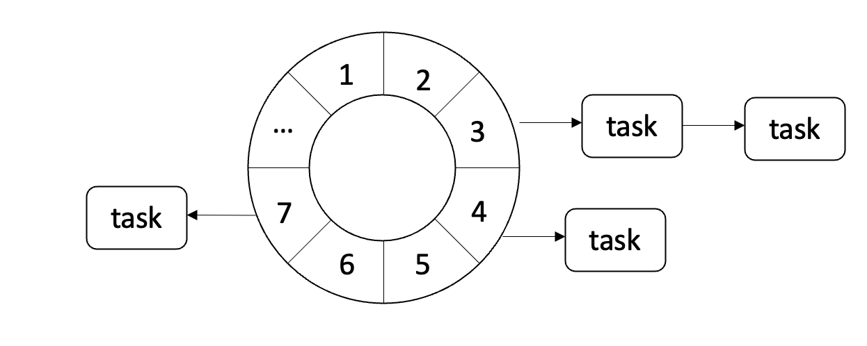 netty系列之：HashedWheelTimer一种定时器的高效实现