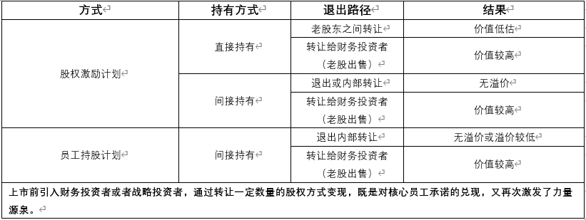 一文快速掌握股权激励计划的方式、实施、退出