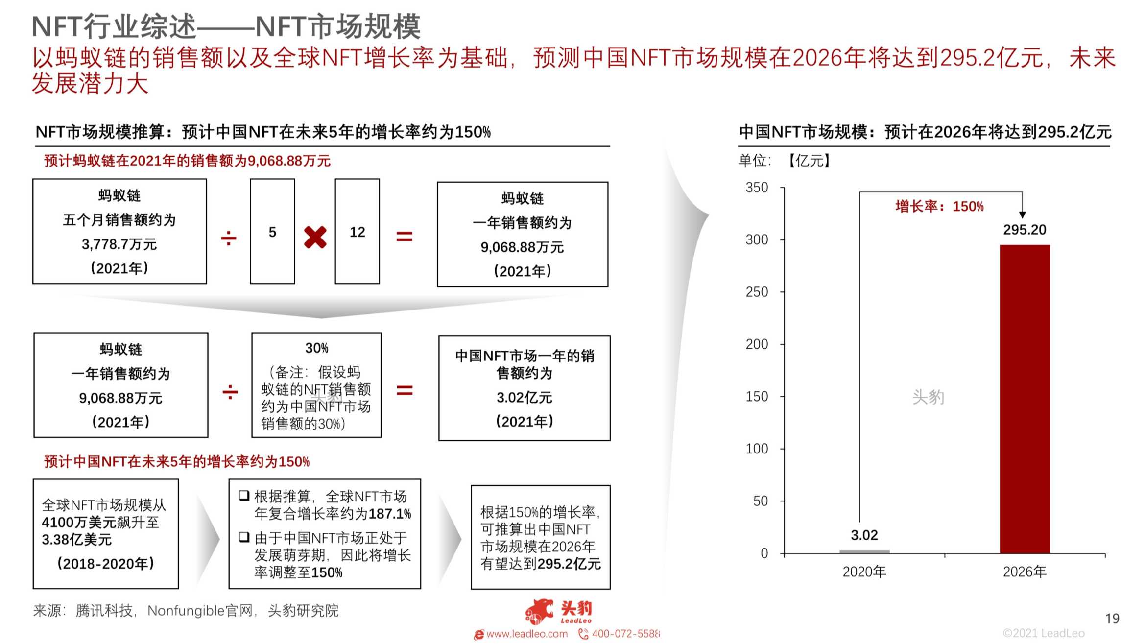 2021年中国NFT平台研究报告