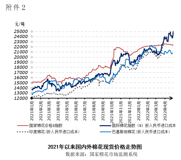 资本炒作推升国际棉价暴涨 五一假期纺企调减开机率、延长放假时间