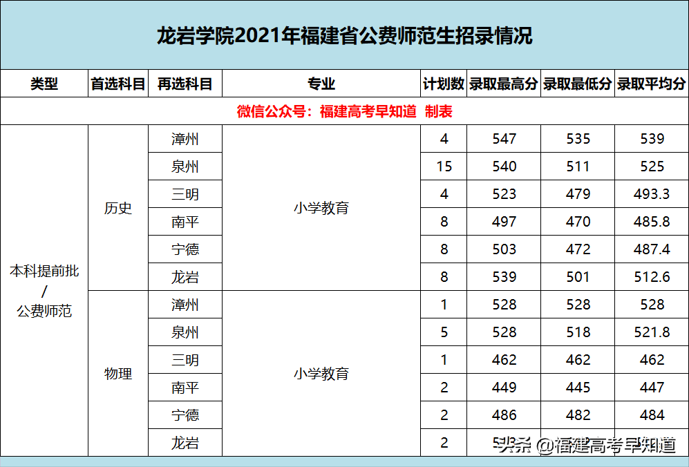越来越卷了？2021福建高考公费师范录取最高超620分