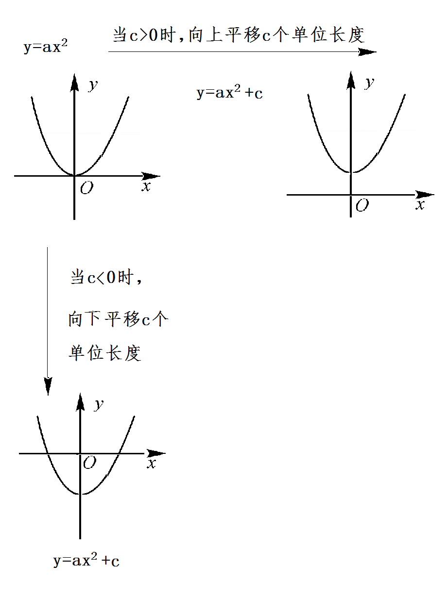 「初三数学」什么是二次函数顶点式