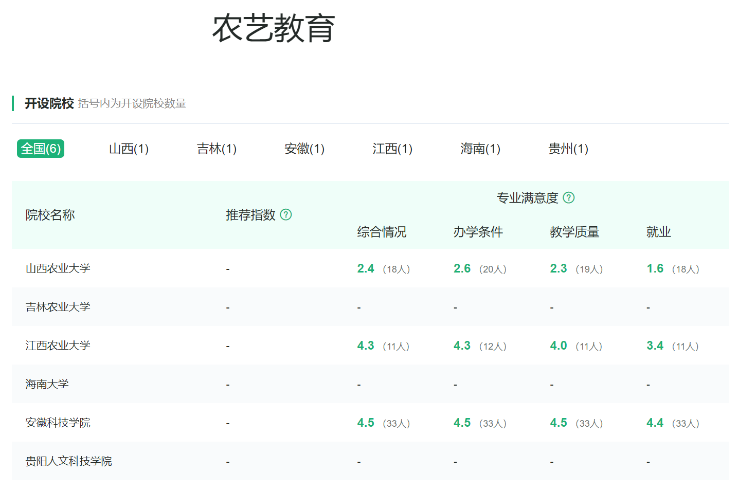 植物生产类专业：最主要的农学专业类，各专业有联系但差异更明显