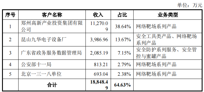 网安企业永信至诚师出竞争对手，上半年亏损，税补占比高