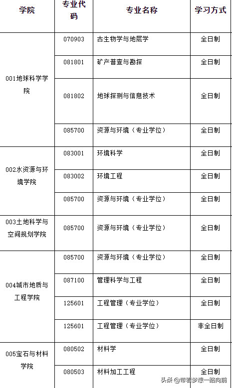 2022最新调剂信息汇总（3.26-3.28）