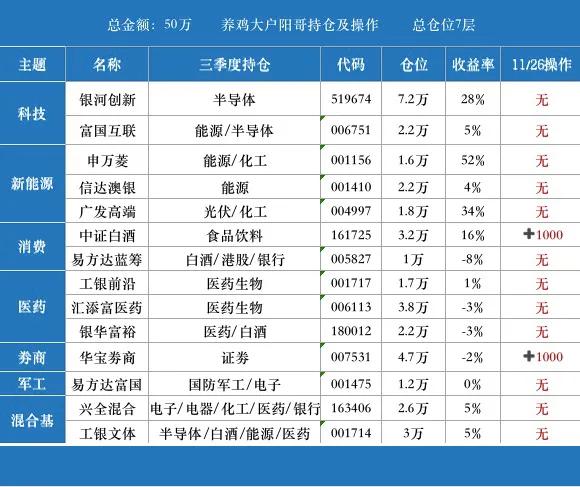 11/26新能源医药小涨1%，半导体继续调整，接下来咋操作