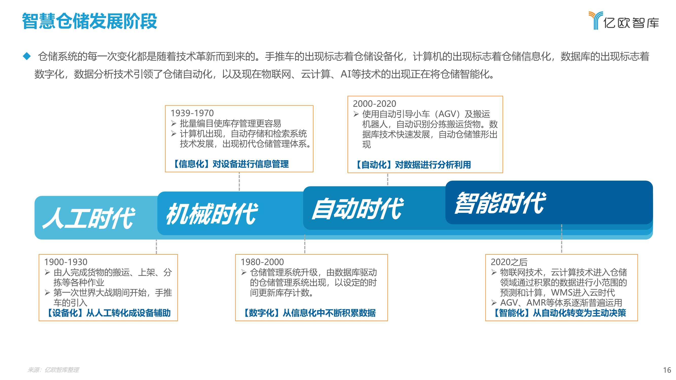 2021年中国智慧仓储研究报告