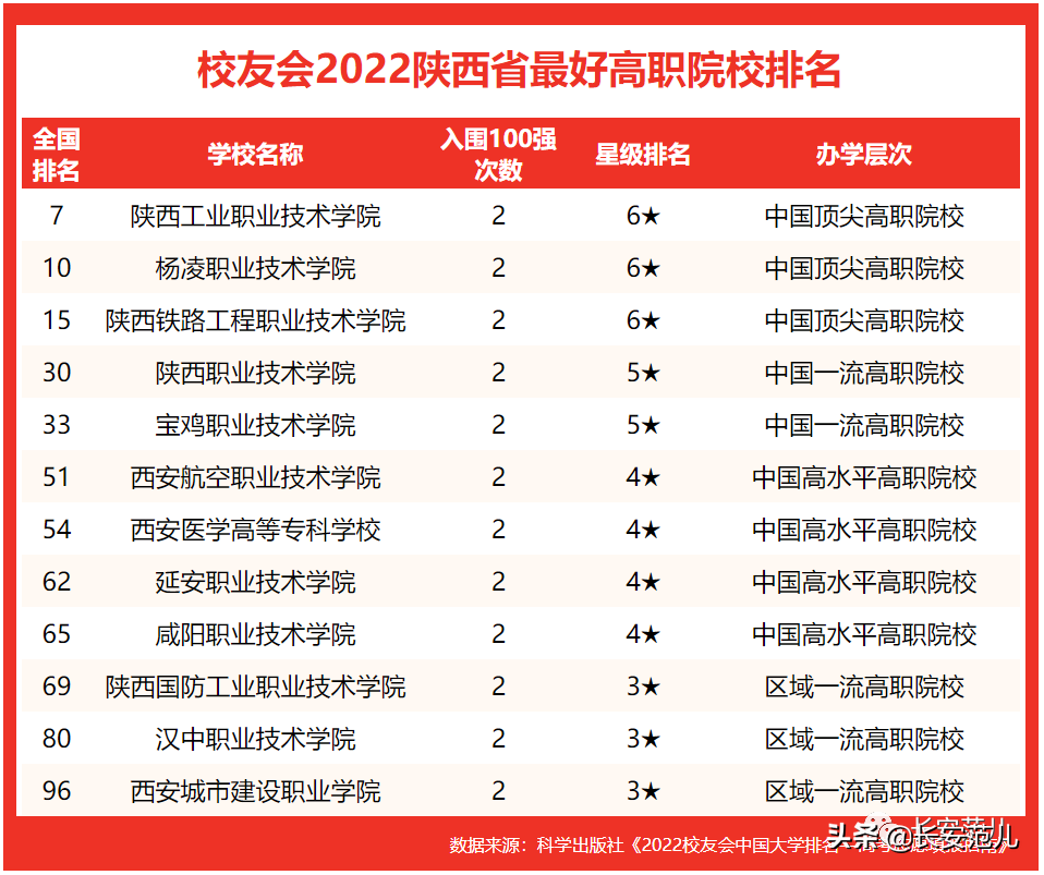 2022校友会中国大学排名：陕西23所高校315人入选高贡献学者