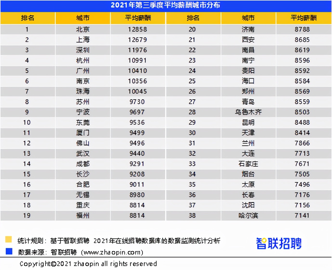 招聘数据（2021秋招新风向）