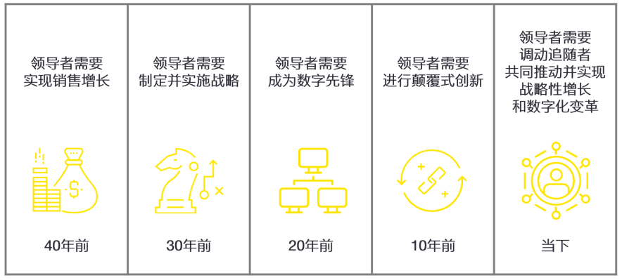 如何在金融行业巨变中化危为机，激发领导力变革？