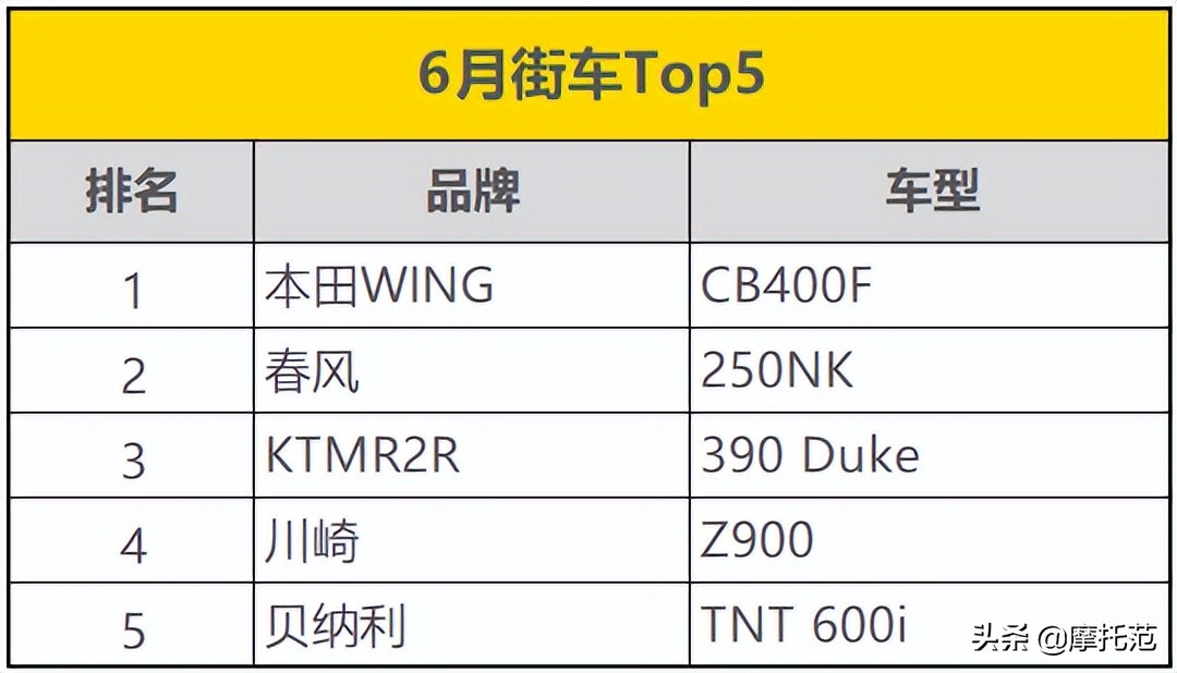 榜一不变！Ninja400重回前五——摩托范6月排行榜