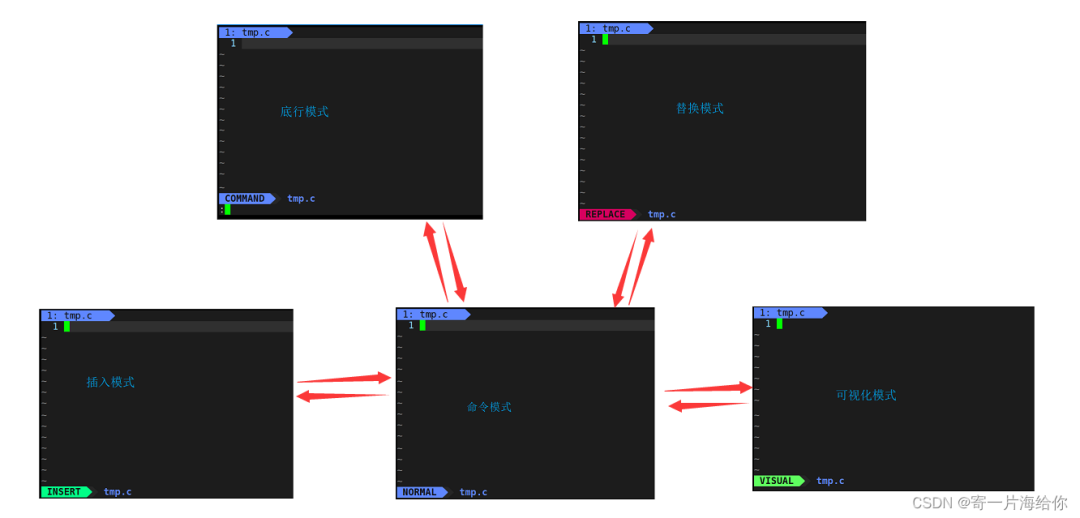 Linux下vim各模式的操作你了解嗎