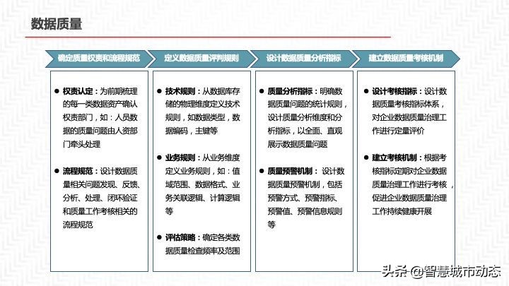2022年55页数据中台解决方案