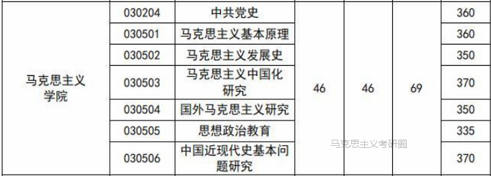 中国政法大学考研分析：马克思主义学院