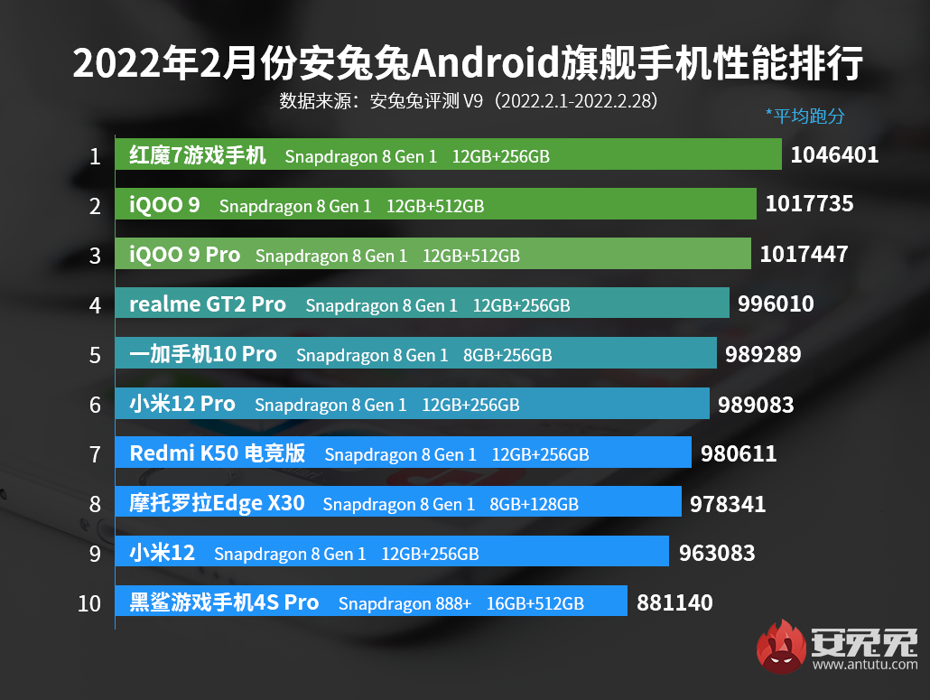 高通骁龙处理器安兔兔2月性能榜：旗舰芯片竞争激烈