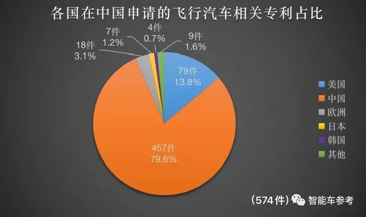 全球飞行汽车专利排名：中美分天下，大疆排第一，黑马来自佛山