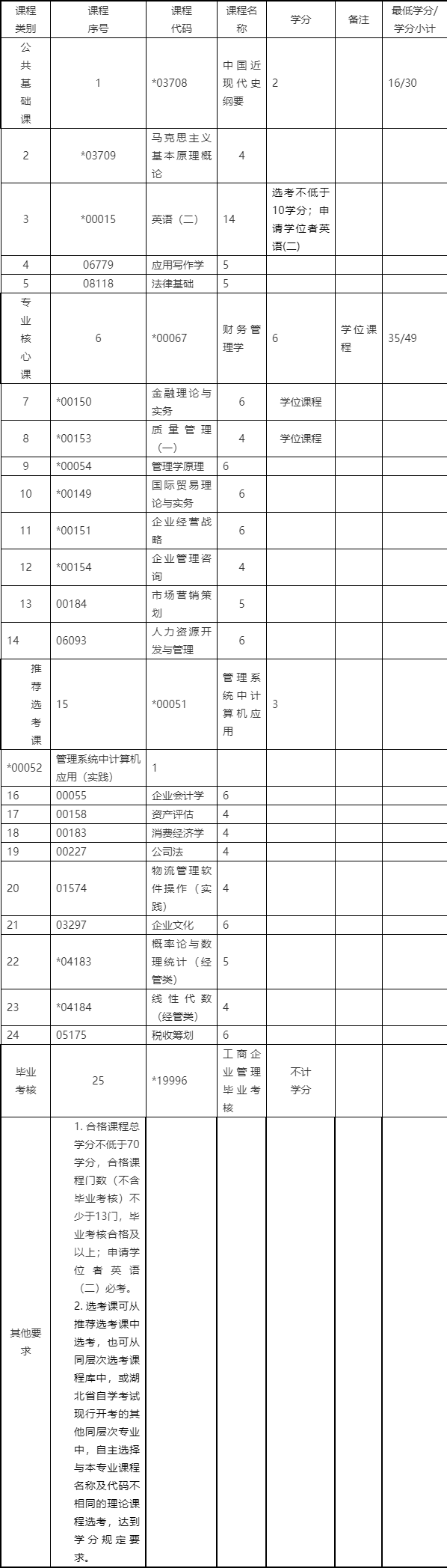 湖北自学考试/自考本科工商管理专业报名时间是什么时候？