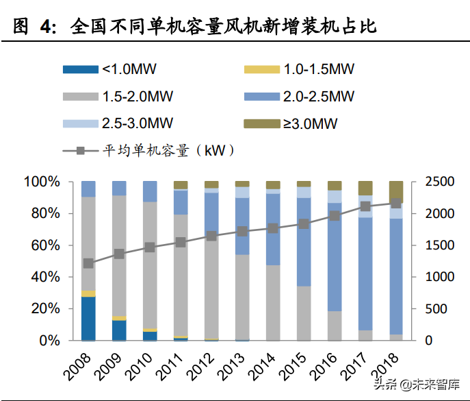 风电投资收益率分析：平价时代，何以为报？