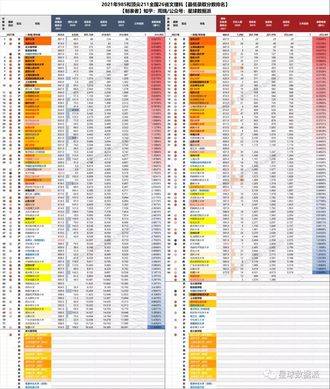 985/211高校2021录取分大数据！清华力压北大，中坚九校群龙无首