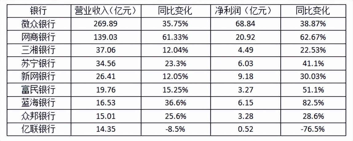 互联网银行分化：头部优势凸显，尾部承压明显