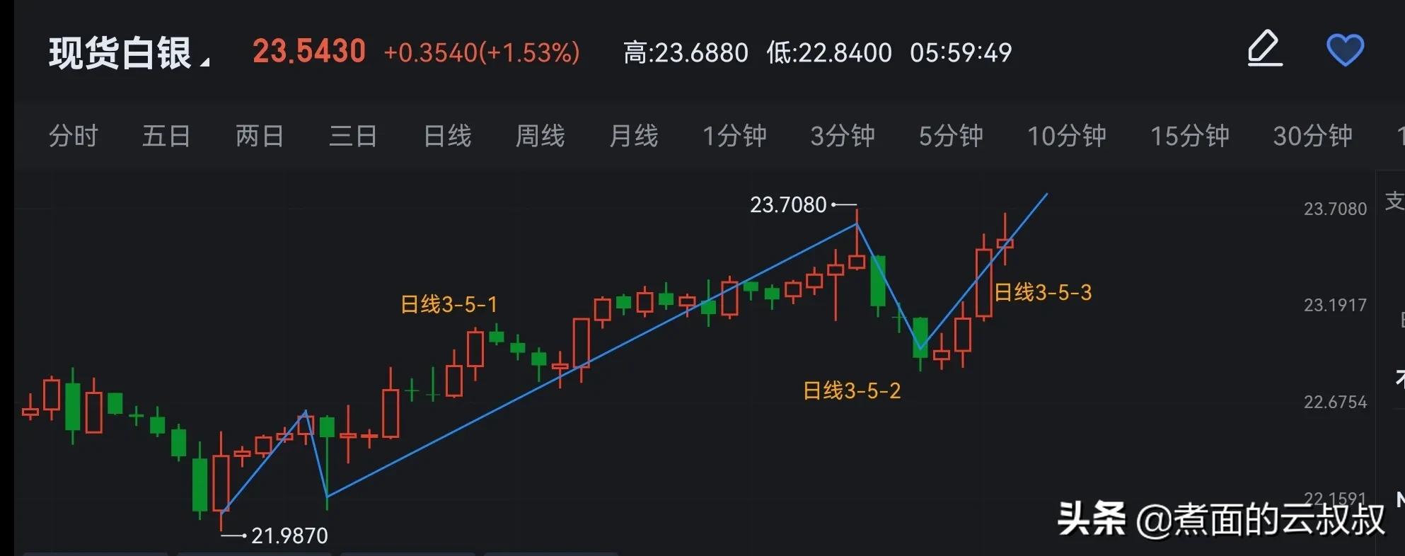 现货黄金白银下周行情预判
