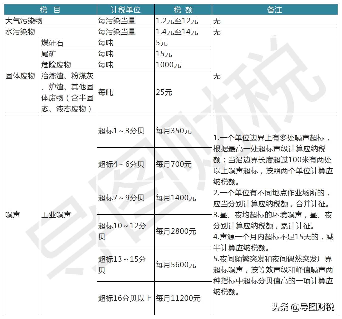 我国现行全部税种税率汇总