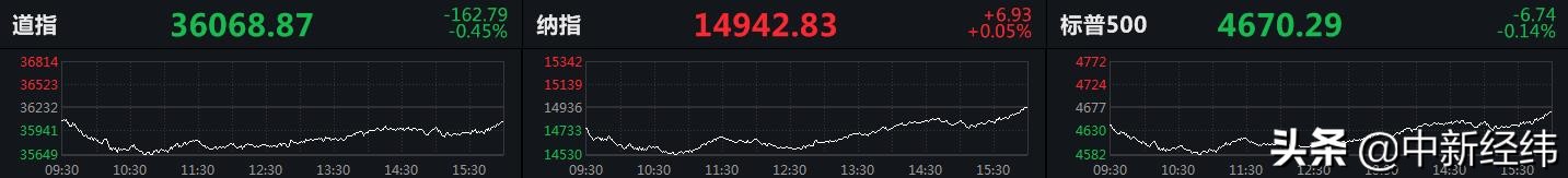 美股纳指强势翻红 特斯拉、英特尔涨超3%