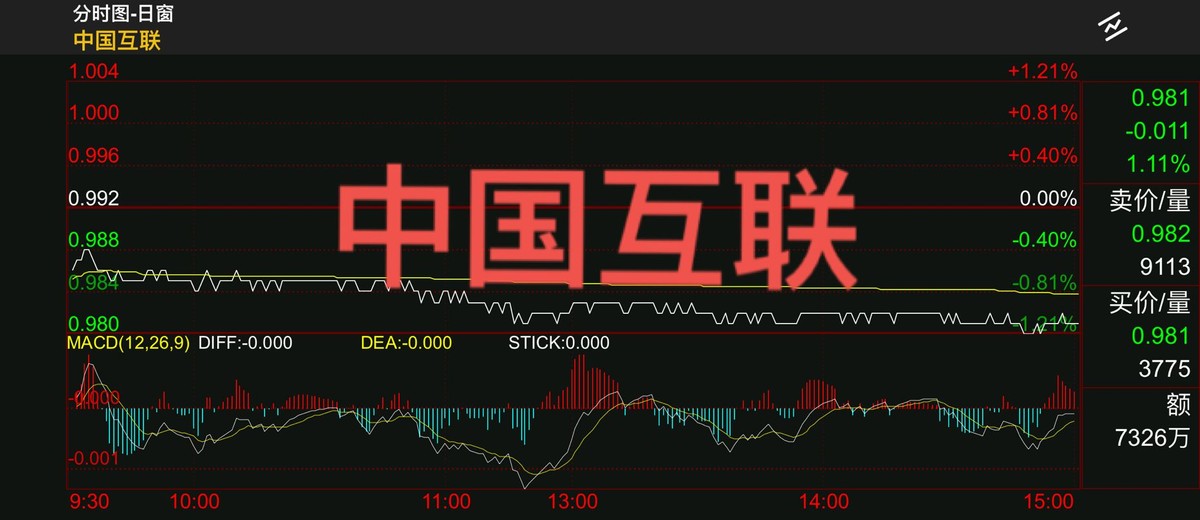 0304早评：外围股市普跌，中国互联再创新低，A股将弱势盘整