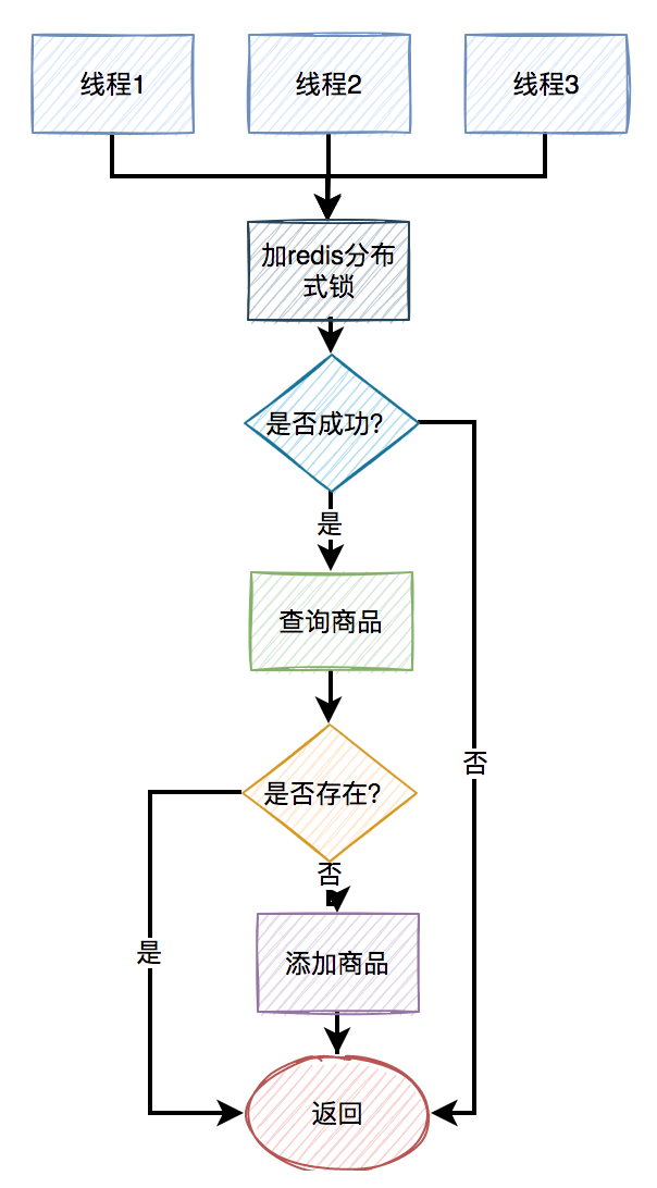 高并发下如何防重？