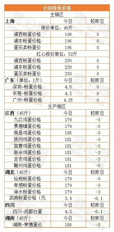 2月14日全国鸡蛋价格：部分区域下跌 整体偏弱