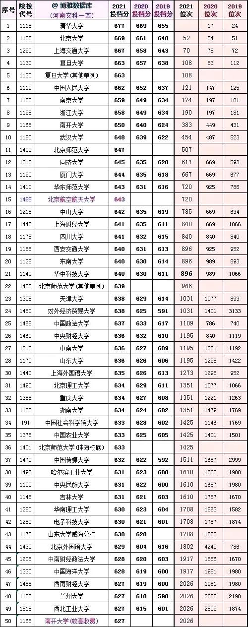 全国大学2019一2021在河南投档分数及对应省排名次