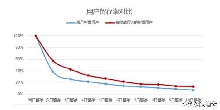 7个最好用最常见的大数据分析模型