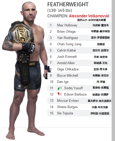 ufc世界排名(UFC各量级最新排名 2022.03.15更新)