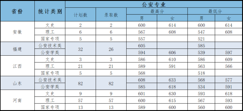 重磅！五所公安部部属公安院校近四年高考录取分数线（18-21年）