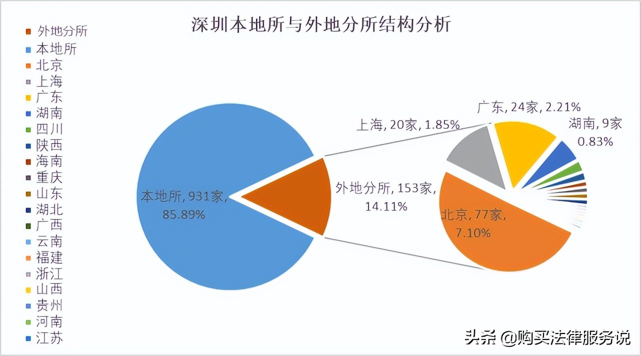 律师人均收入排名2：深圳律师人均创收62.5+万元（2021）
