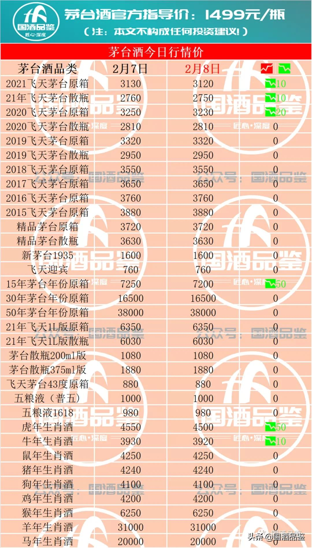 茅台今日行情，2月8日茅台酒行情报价