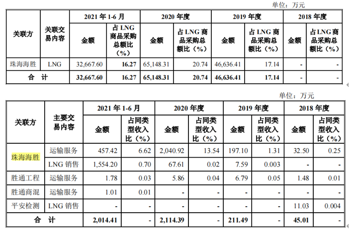 胜通能源毛利率仅个位，与供应商关系匪浅，过亿客户仅参保数人