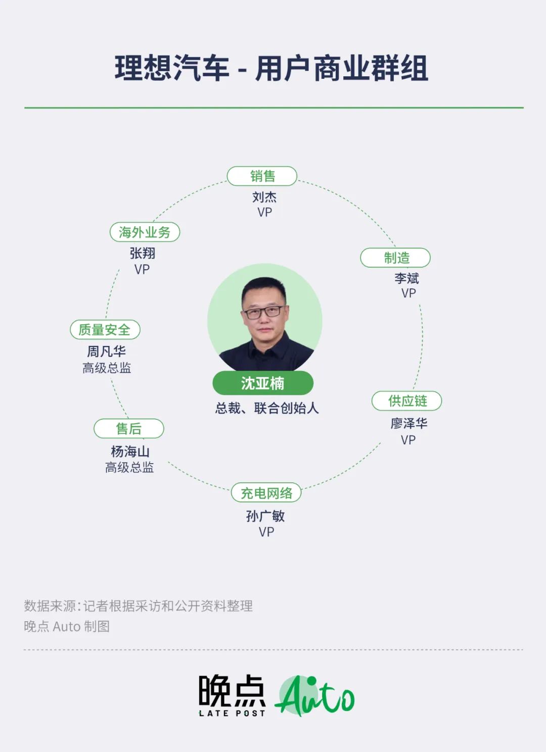 理想汽车最有权力的人丨自控又自我的李想，和他的造车军团