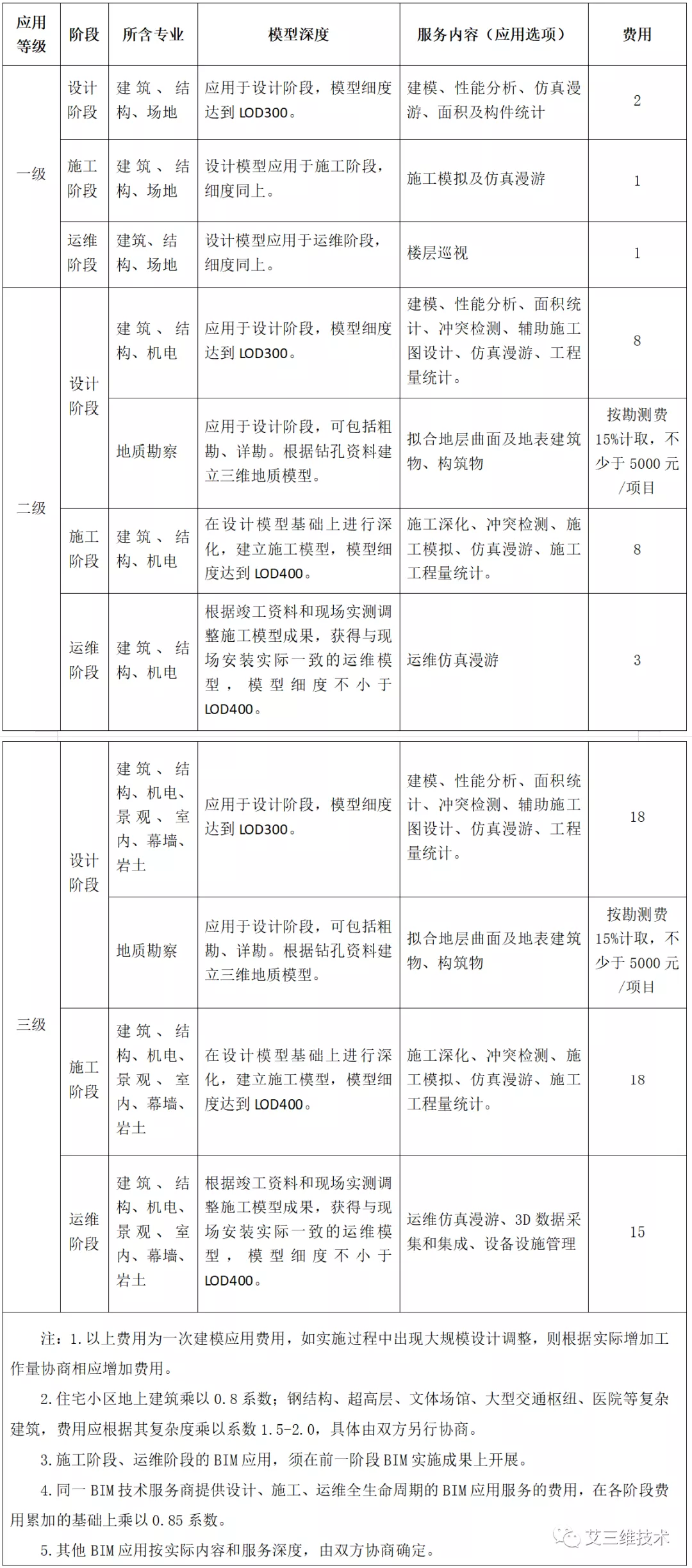 最全!14省市BIM技术收费标准汇总