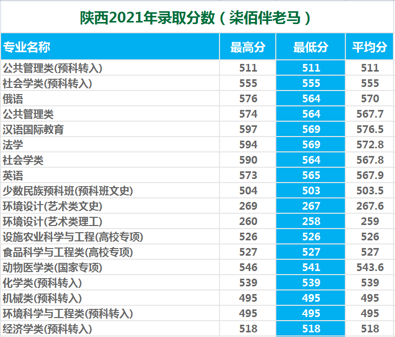 西北农林科技大学：985守门员？性价比挺高！2021年录取详情