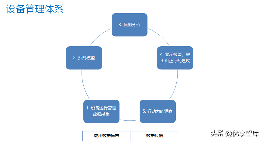 智能制造工业大数据平台建设方案（PPT）