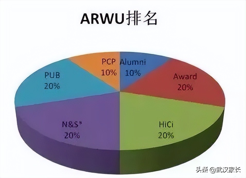 2022年QS世界大学排名出炉，这个排名的含金量如何？