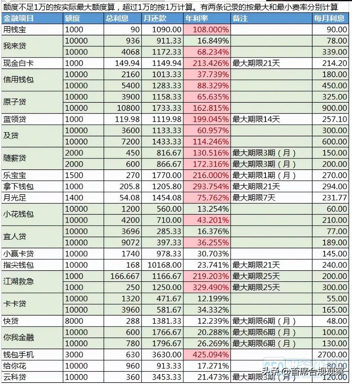 互联网贷款的利率到底有多离谱