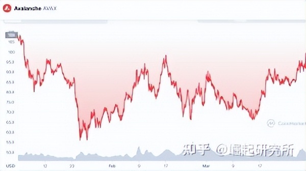 自乌克兰 - 俄罗斯战争开始以来，排名前 10 位的加密货币的表现如何