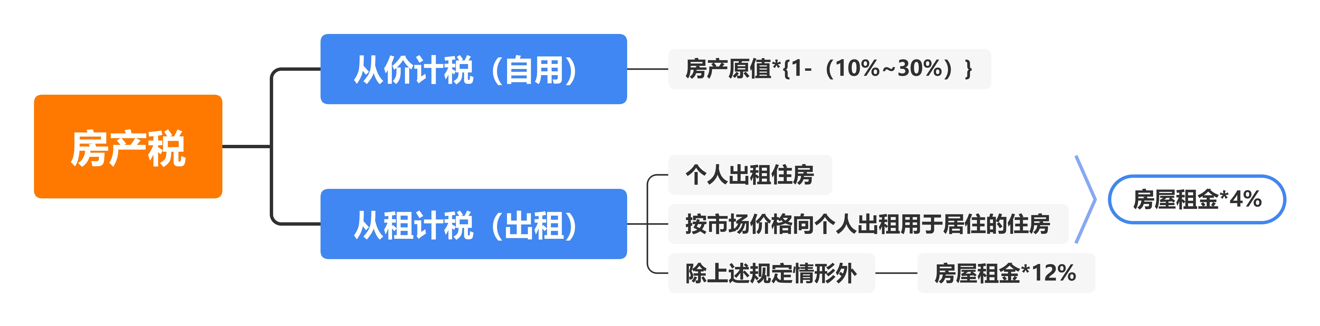 房屋租赁设置免租期，存在很大的纳税成本！房屋租赁纳税筹划