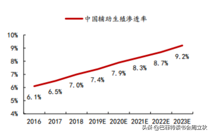 下一个黄金赛道：辅助生殖行业投资逻辑梳理